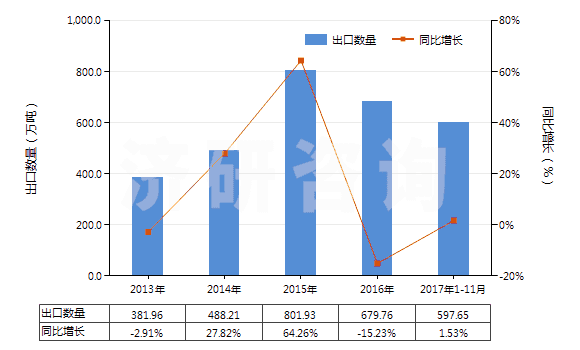 2013-2017年11月中國磷酸氫二銨(HS31053000)出口量及增速統(tǒng)計